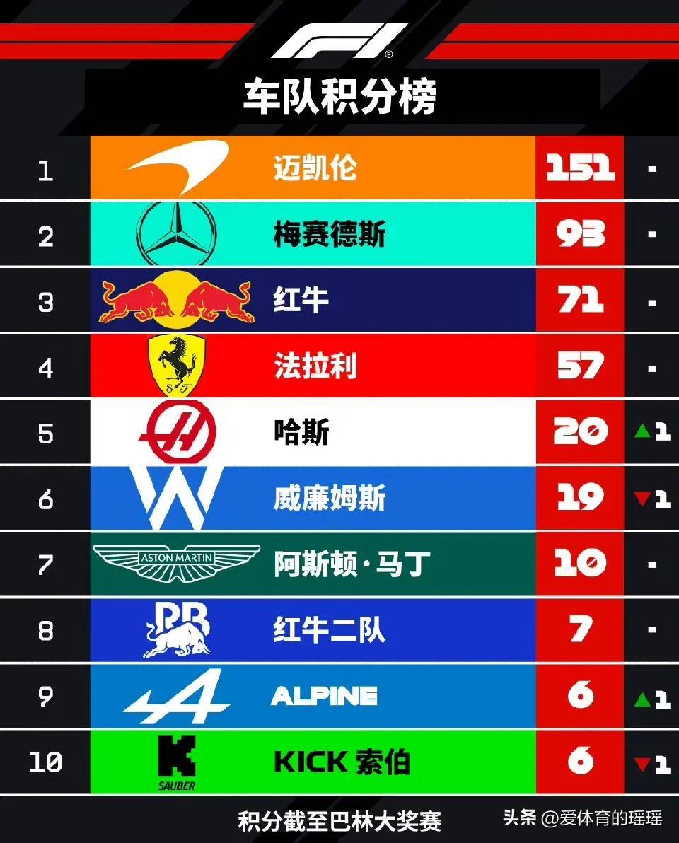 包含红牛二队碾压梅赛德斯，诺里斯统治全场的词条